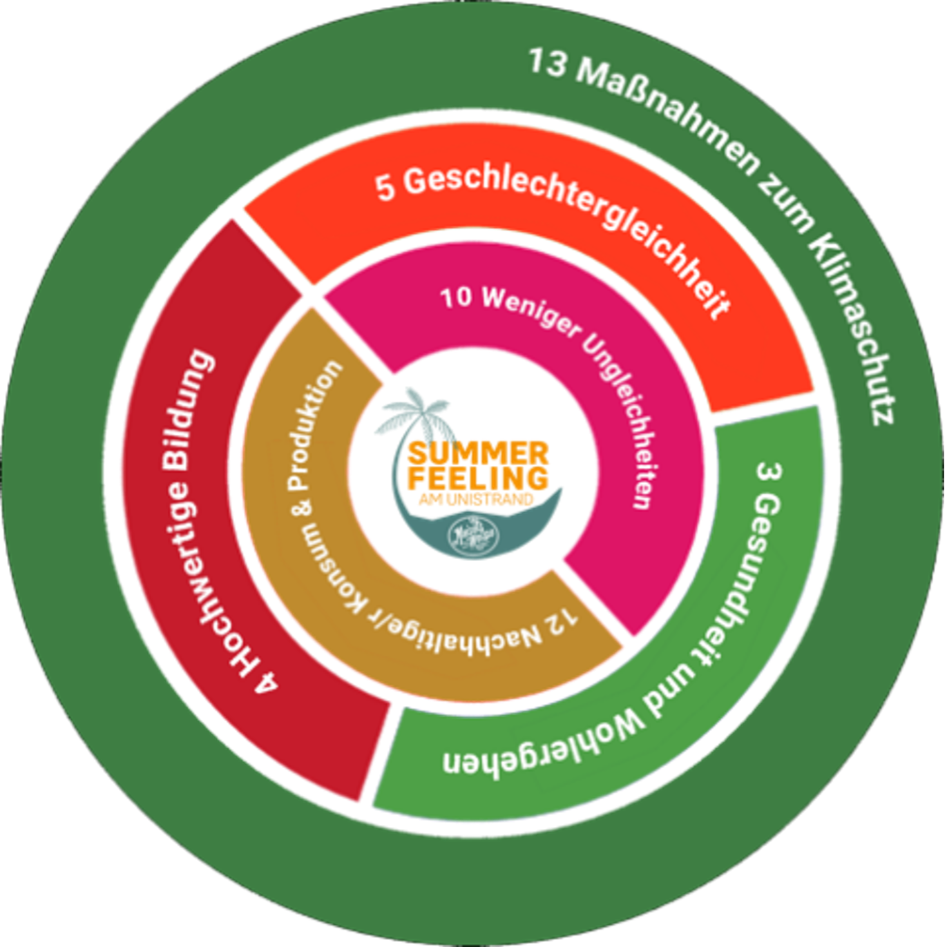 Sustainable Development Goals: 3. Gesundheit & Wohlbefinden, 4. Hochwertige Bildung, 5. Geschlechtergleichheit, 10. Weniger Ungleichheiten, 12. Nachhaltiger Konsum- & Produktion, 13. Maßnahmen zum Klimaschutz